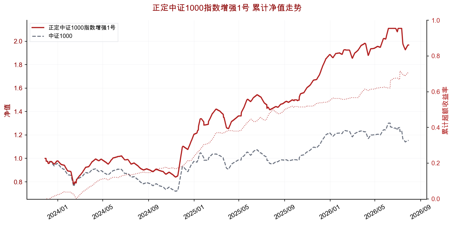 正定中证1000指数增强1号累计净值走势