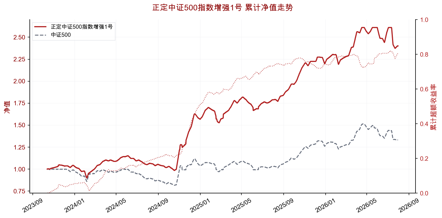 正定中证500指数增强1号累计净值走势