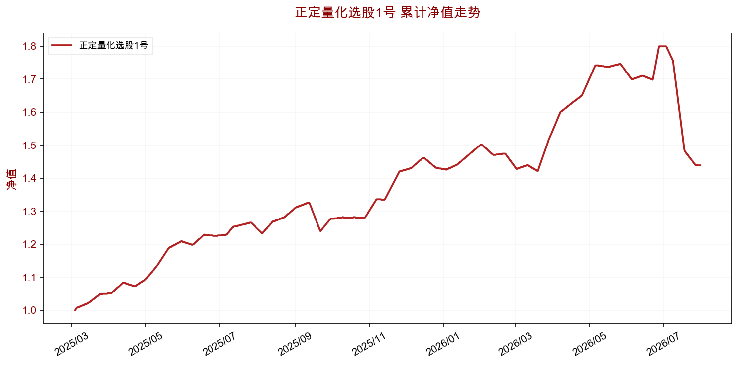 正定量化选股策略代表产品累计净值走势